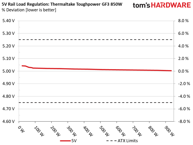 Thermaltake Toughpower GF3 850W