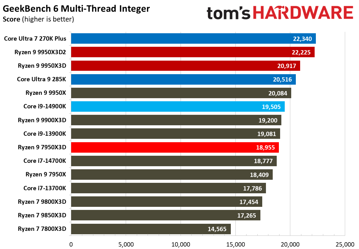 Ryzen 9 9950X3D2 - Other