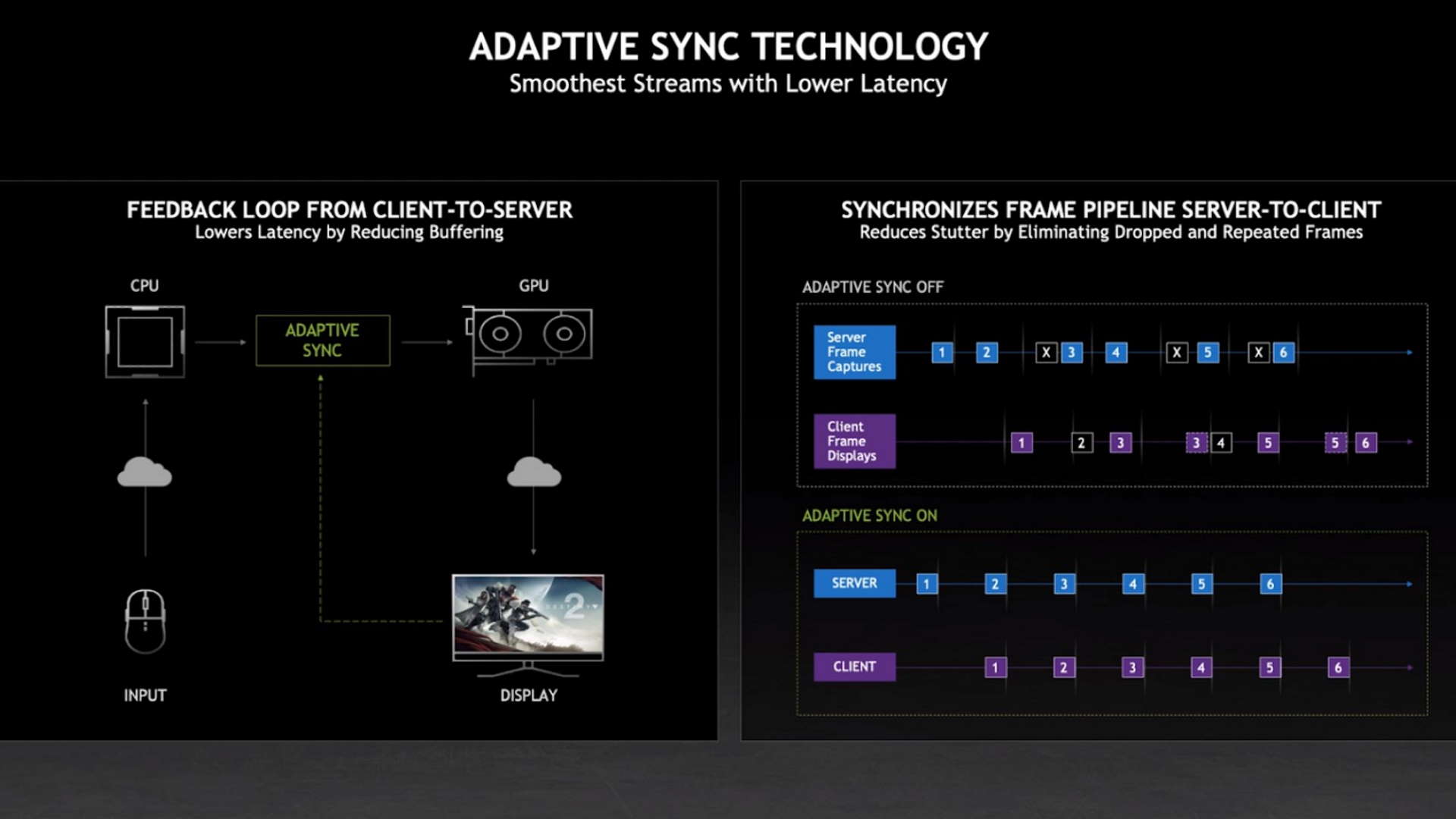 Image detailing the workings of Adaptive Sync in GeForce NOW