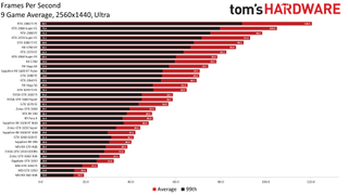 GPU Hierarchy performance charts, May 2020