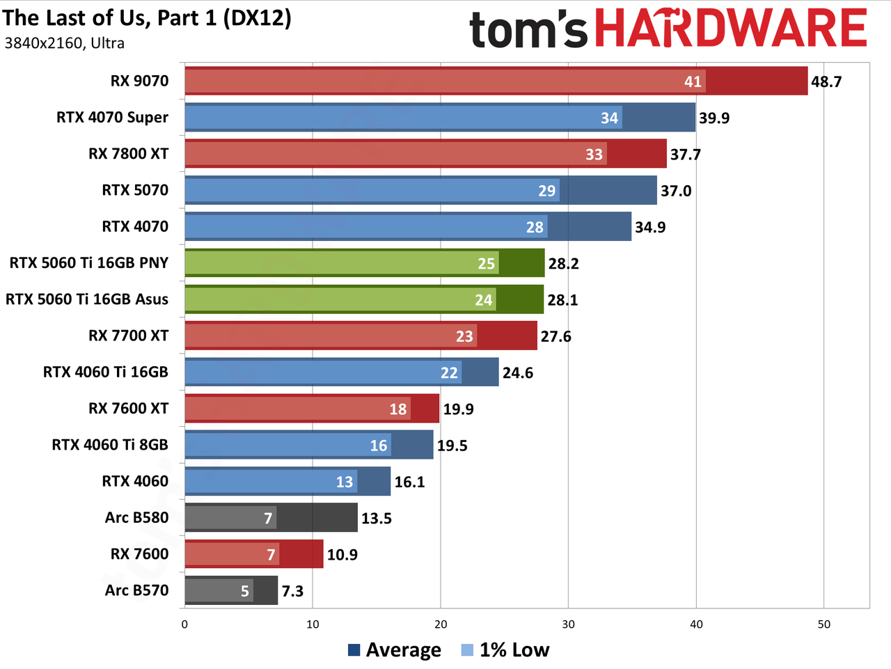Nvidia GeForce RTX 5060 Ti 16GB performance charts