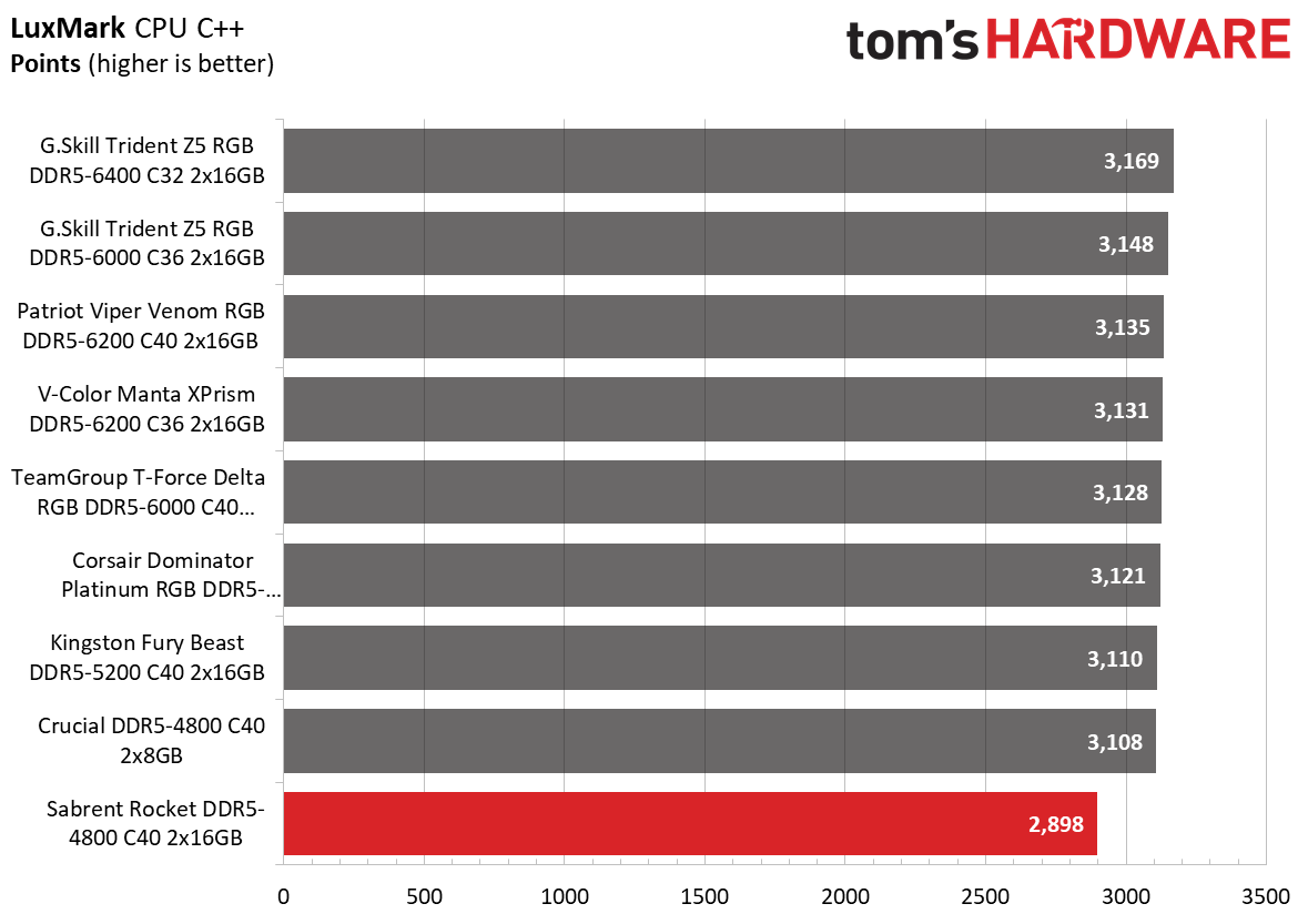 DDR5 Review