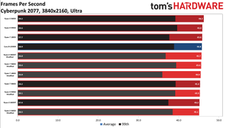 Cyberpunk 2077 AMD CPU Scaling