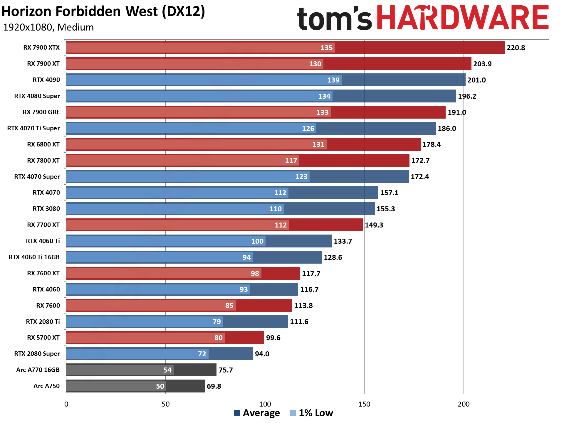 Horizon Forbidden West PC performance charts