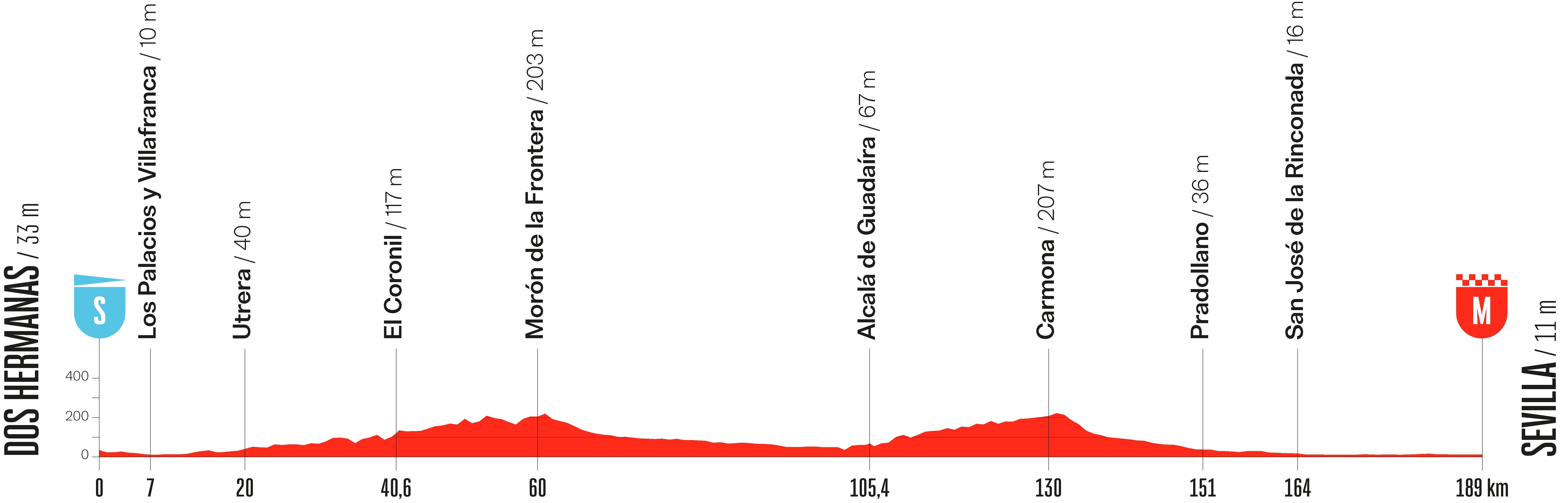 Stage 17 profile for Vuelta a Espana 2026