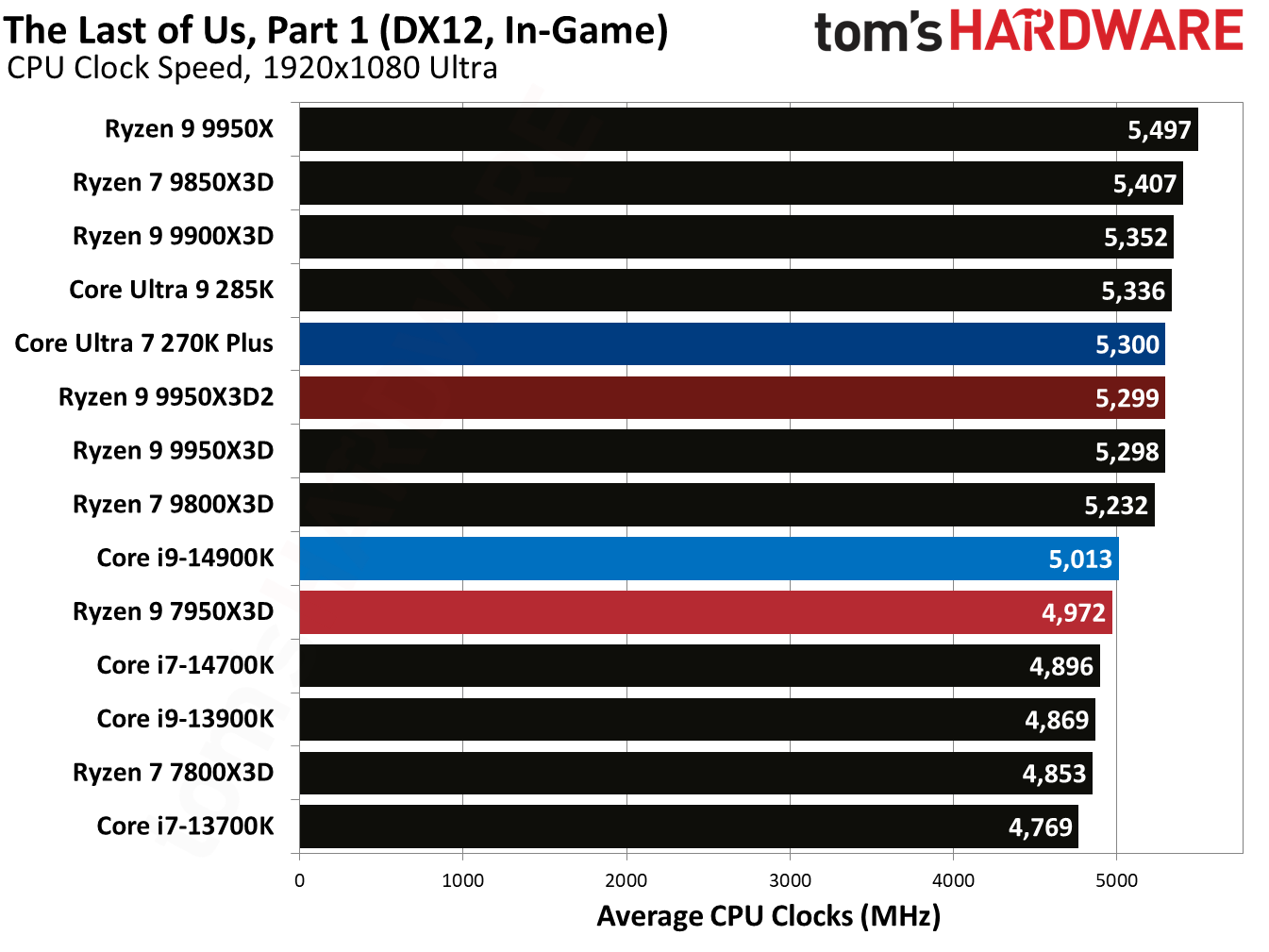 Ryzen 9 9950X3D2 - The Last of Us Part One Benchmarks