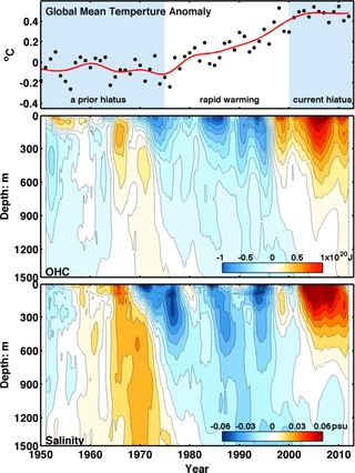 Top: Global average temperatures. Middle: Heat content measured in the North Atlantic Ocean. Bottom: Seawater salinity in the North Atlantic Ocean since 1950.