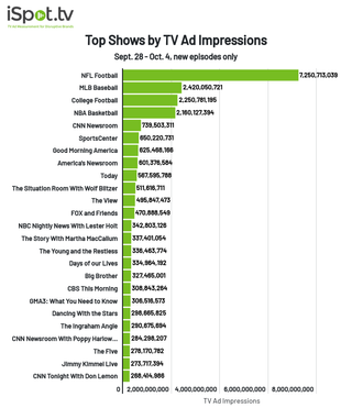 Top shows by TV ad impressions Sept. 28 - Oct. 4