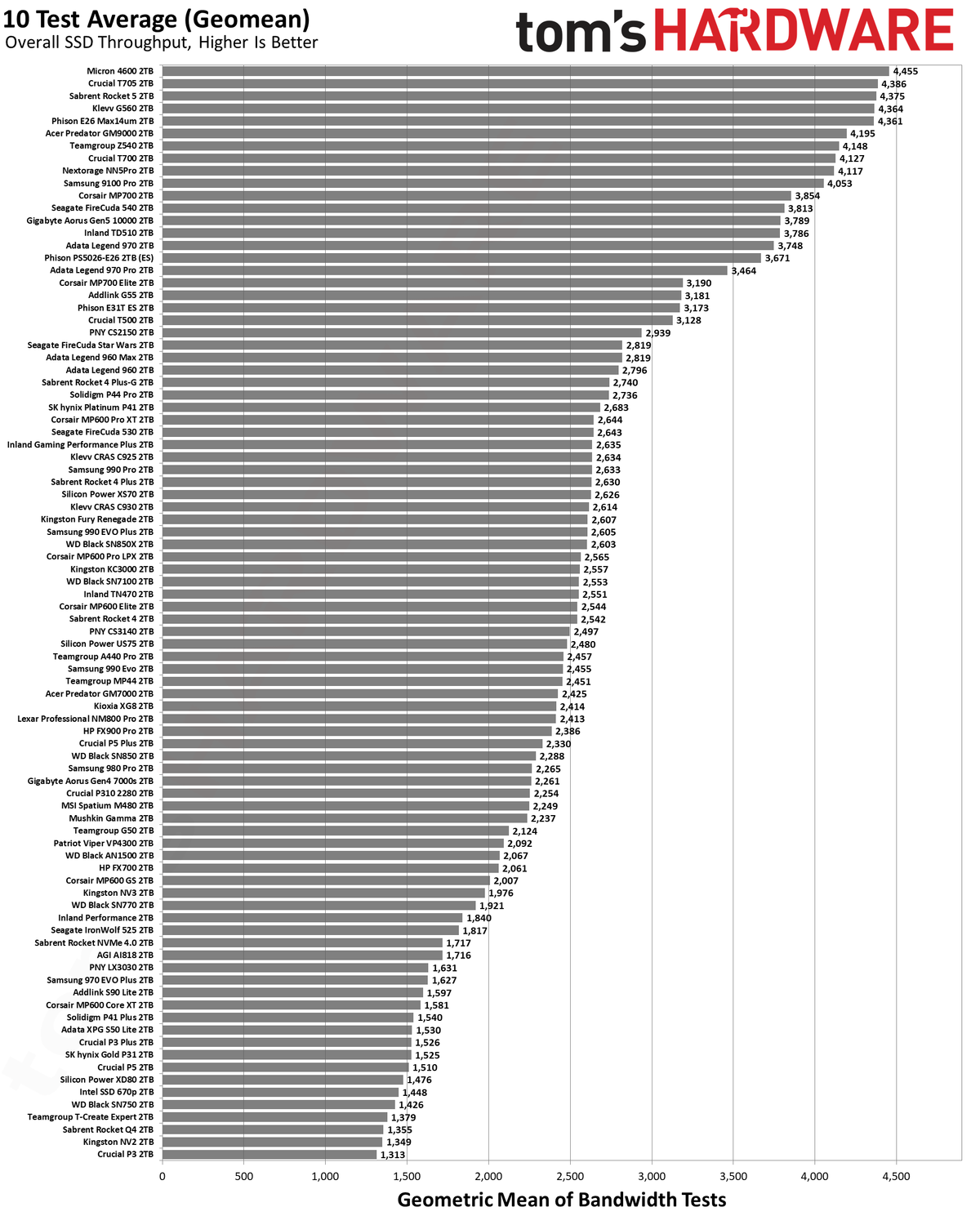 Best SSDs and SSD Benchmarks Hierarchy