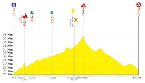Tour of Qinghai Lake - Stage 7 Profile