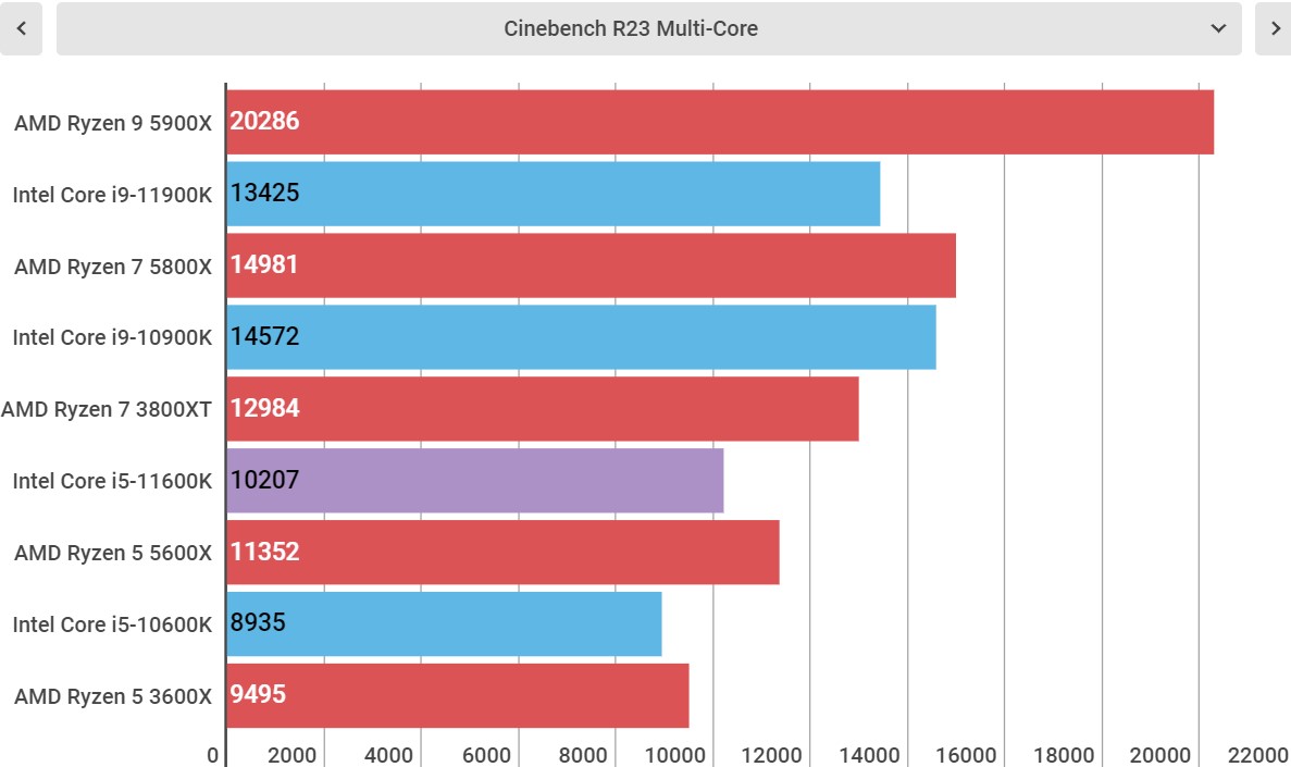 Intel Core i5-11600K perofrmance