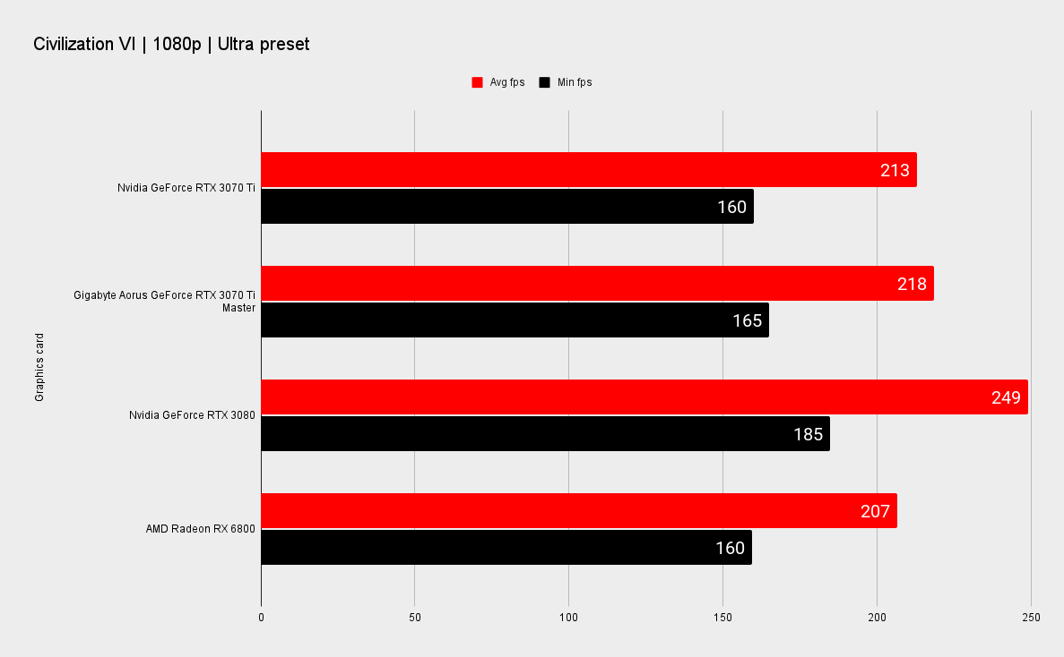 Gigabyte Aorus GeForce RTX 3070 Ti Master benchmarks