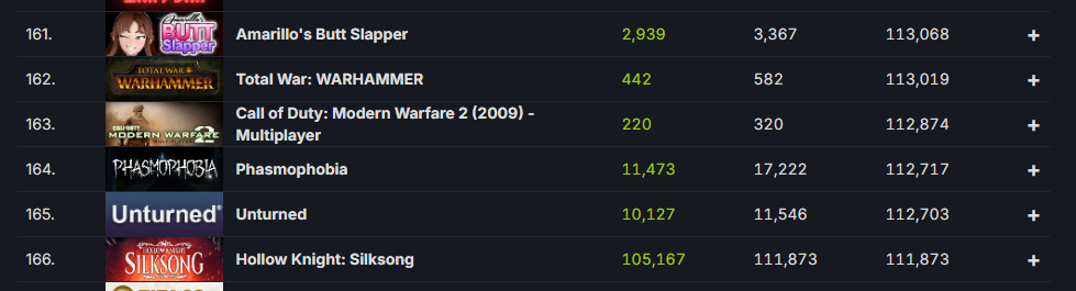 Rankings in Steam DB showing Silksong and Amarillos Butt Slapper
