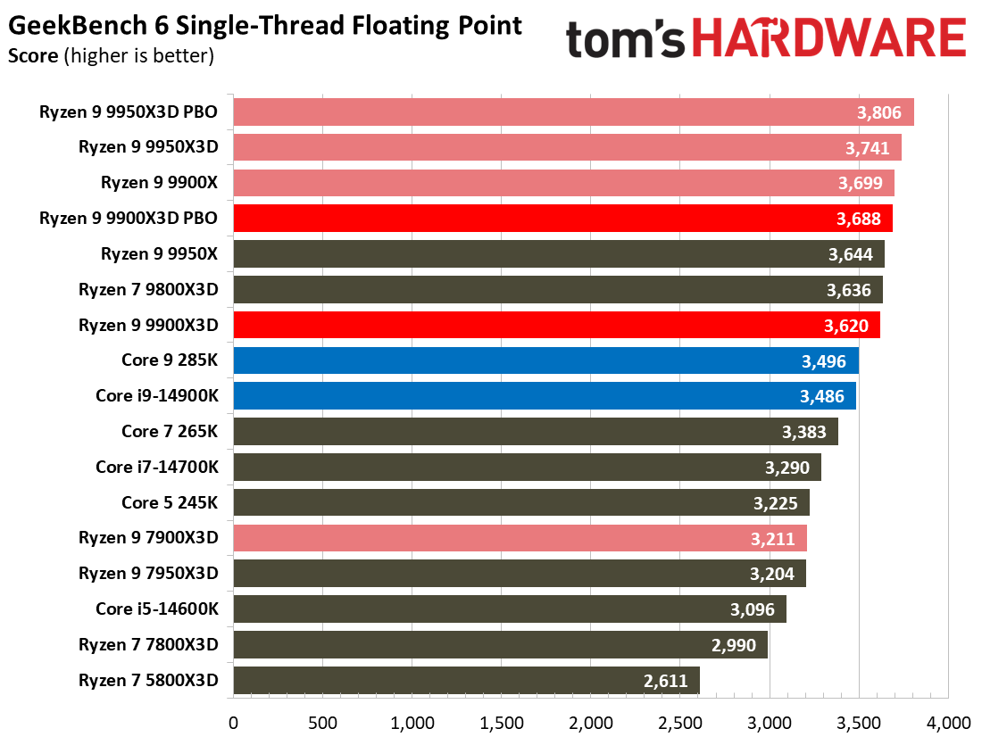 Ryzen 9 9900X3D Review