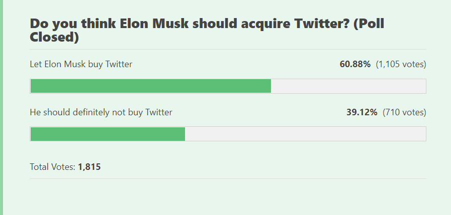 Responses to poll asking if Elon Musk should buy Twitter