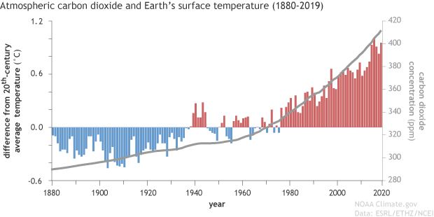 Graph showing increases in yearly temperature and carbon dioxide concentrations.