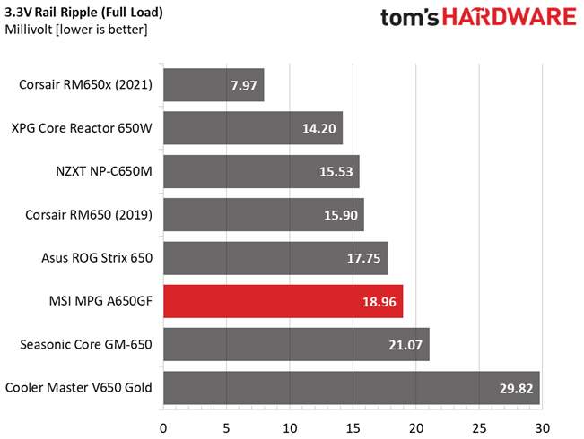 MSI MPG A650GF