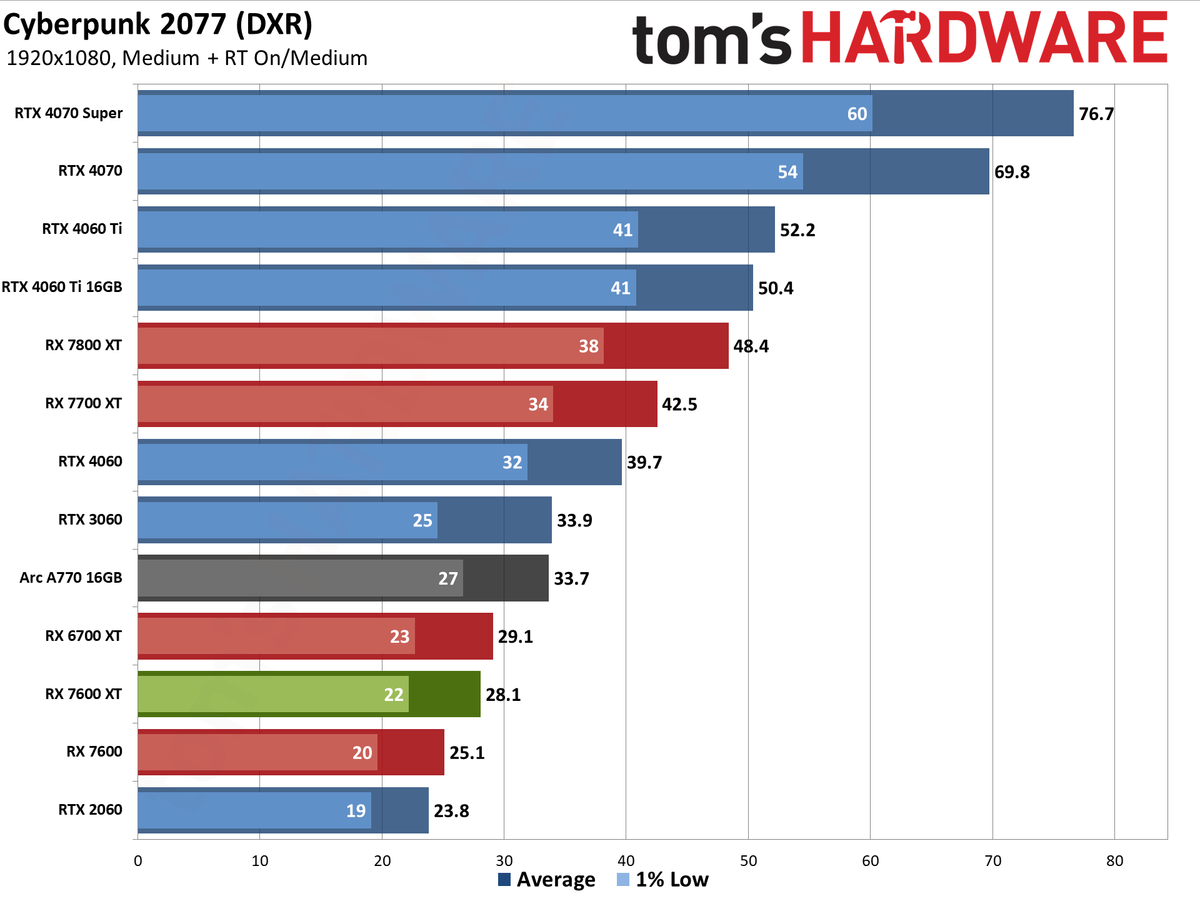 AMD Radeon RX 7600 XT charts