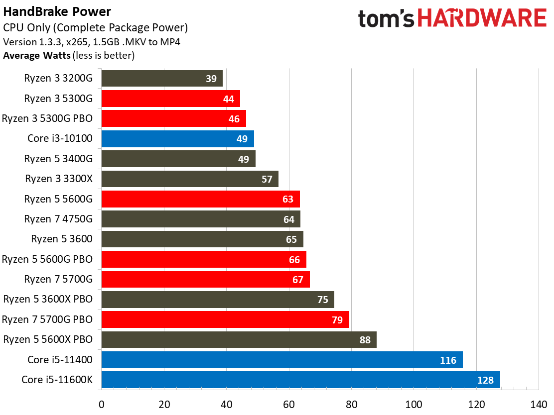 Ryzen 3 5300G