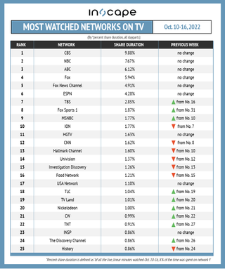 Most-watched networks on TV by percent shared duration Oct. 10-16.