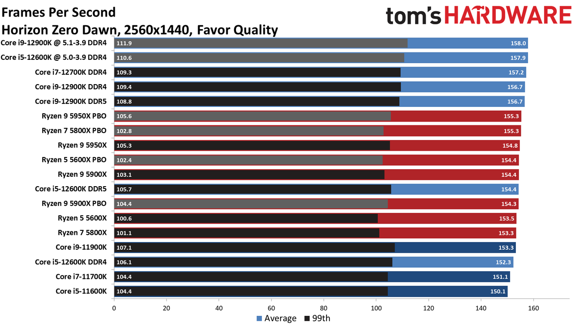 Intel Core i9-12900K and Core i5-12600K Gaming Benchmarks
