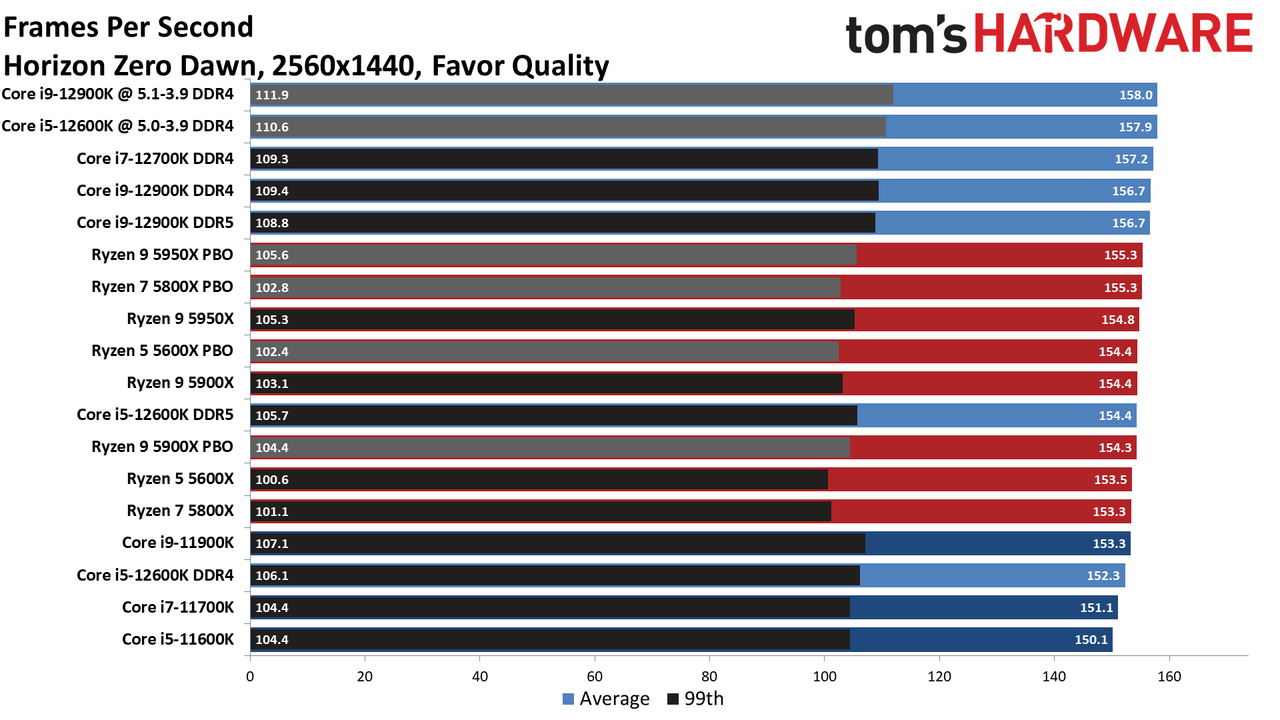 Intel Core i9-12900K and Core i5-12600K Gaming Benchmarks