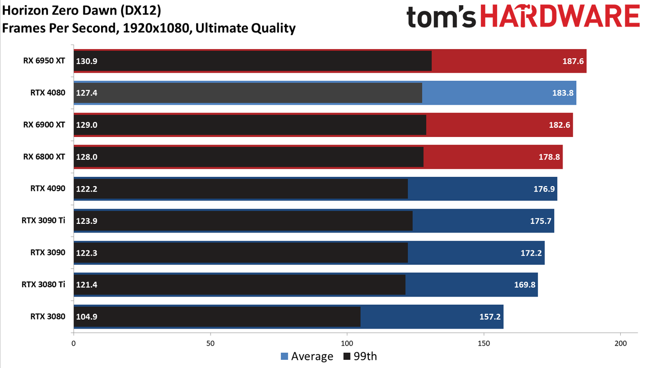 Nvidia GeForce RTX 4080, 1080p Ultra
