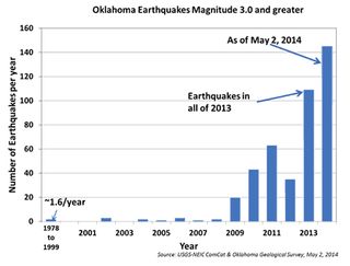 Oklahoma earthquakes.