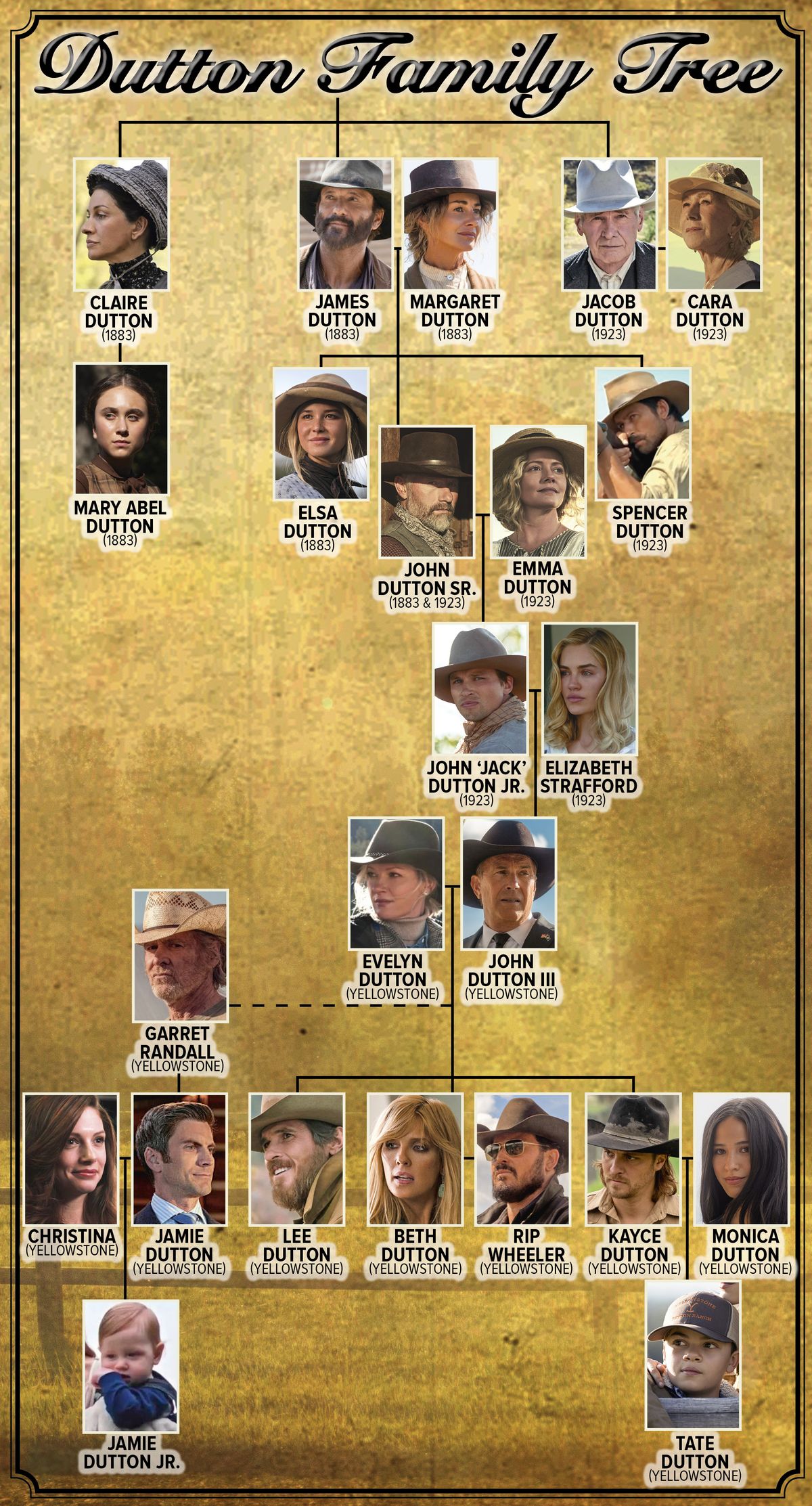 The Dutton Family Tree From 1883 To Yellowstone What To Watch