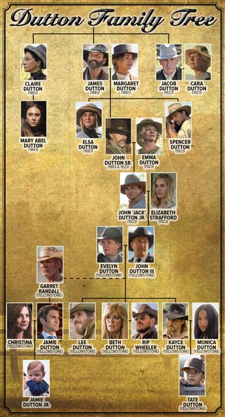 the-dutton-family-tree-from-1883-to-yellowstone-what-to-watch