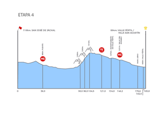 Vuelta a San Juan stage 4