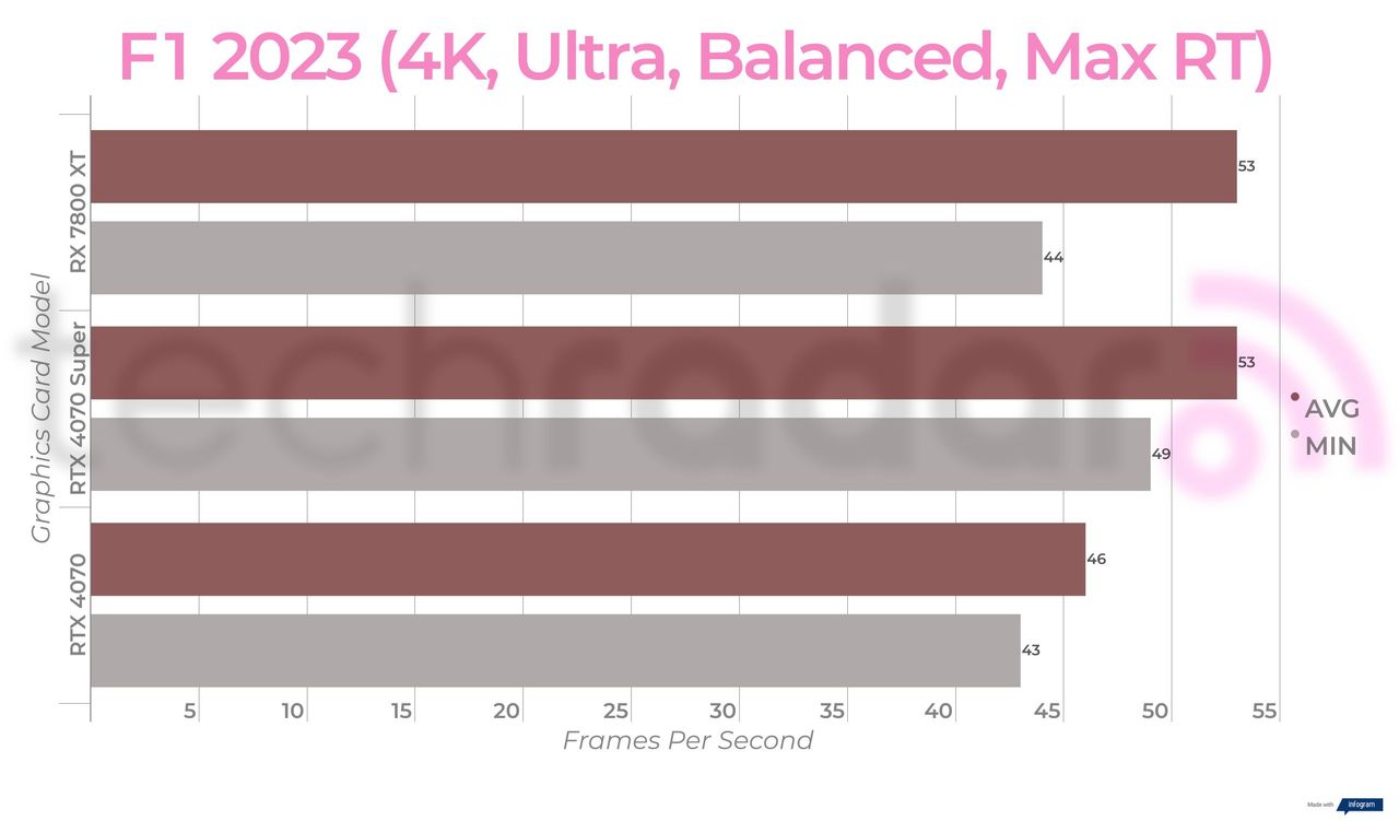 Benchmark results for the Nvidia RTX 4070 Super