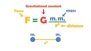 Sir Isaac Newton’s universal law of gravitation (F=Gmm/r2) is an equation representing the attractive force (F) of two masses (m) separated at distance (r).