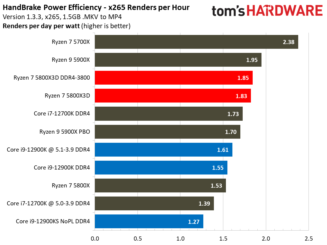 Ryzen 7 5800X3D vs Core i7-12700K