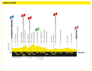 Profile of stage 11 of the 2023 Tour de France