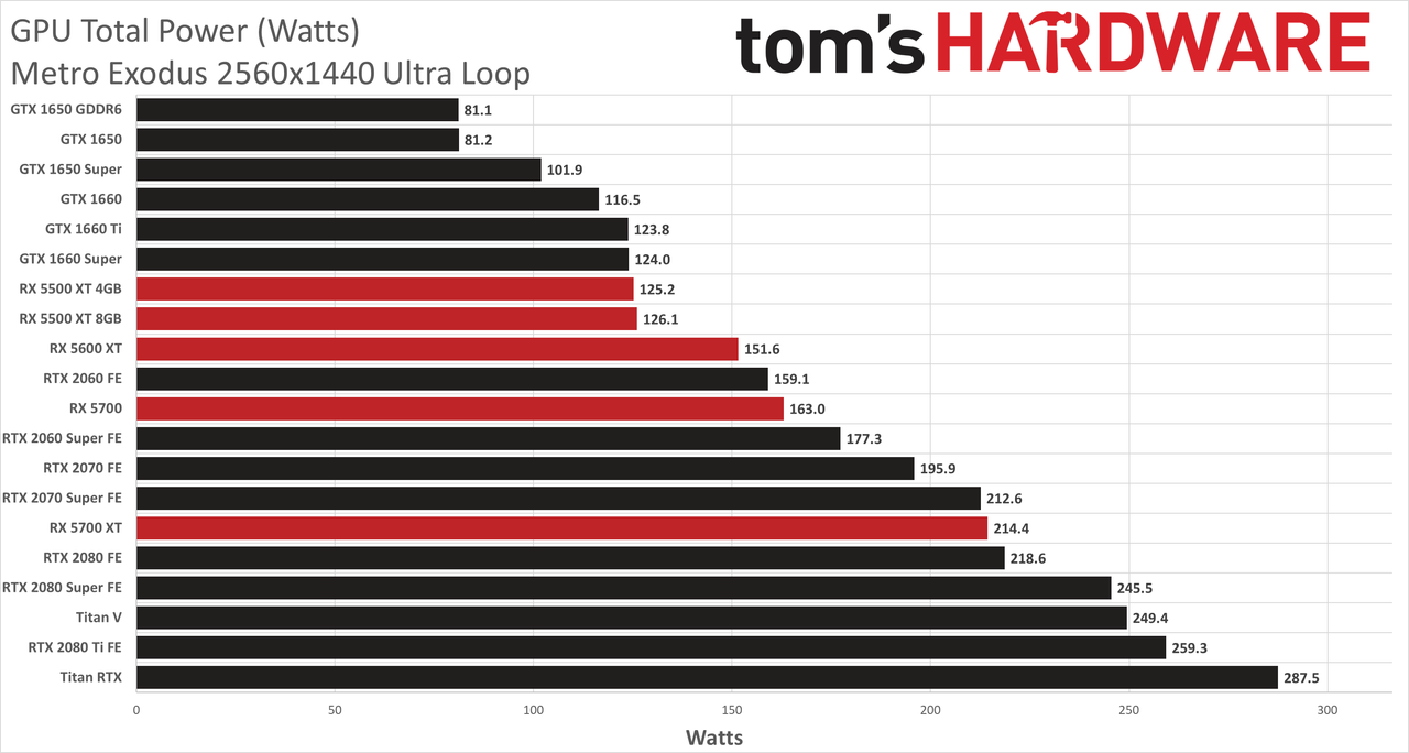 Graphics Card Power testing charts - Metro Exodus