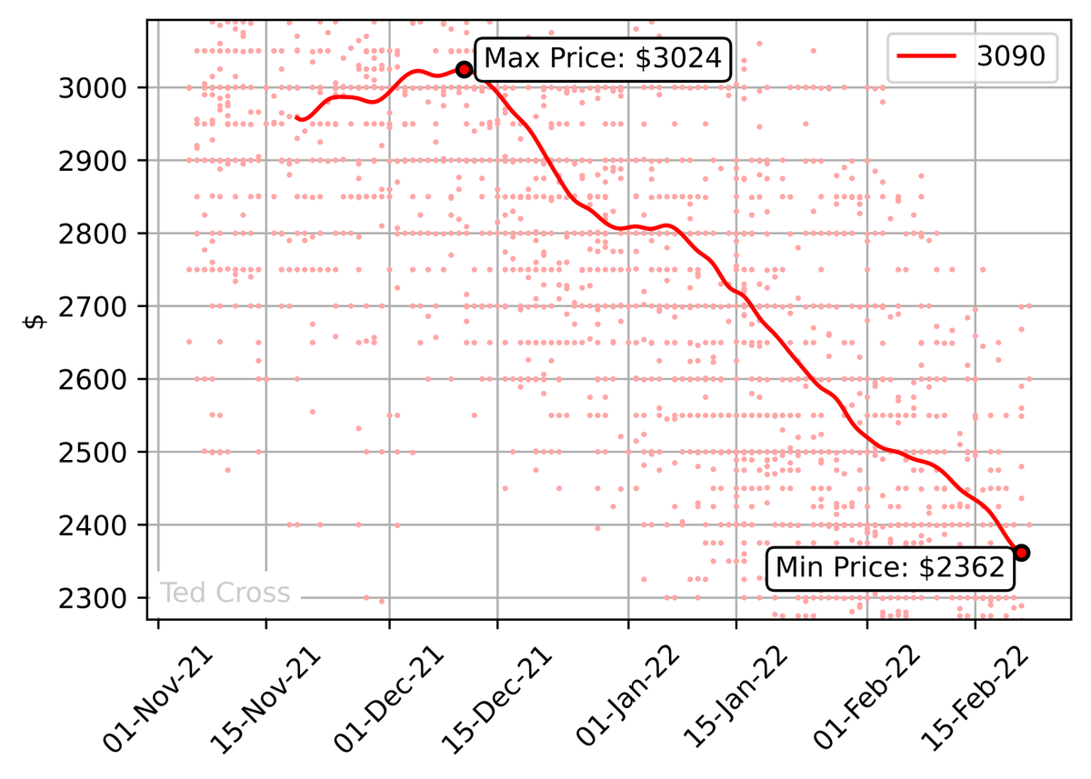 Chart: Nvidia RTX 3090 graphics card prices from November '21 to Feb 22'