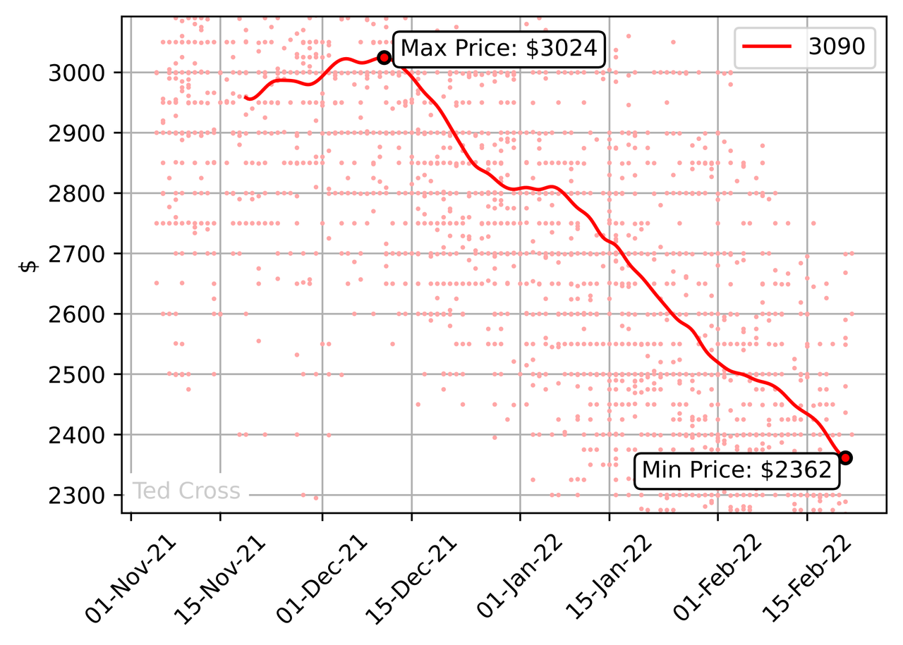 Chart: Nvidia RTX 3090 graphics card prices from November '21 to Feb 22'
