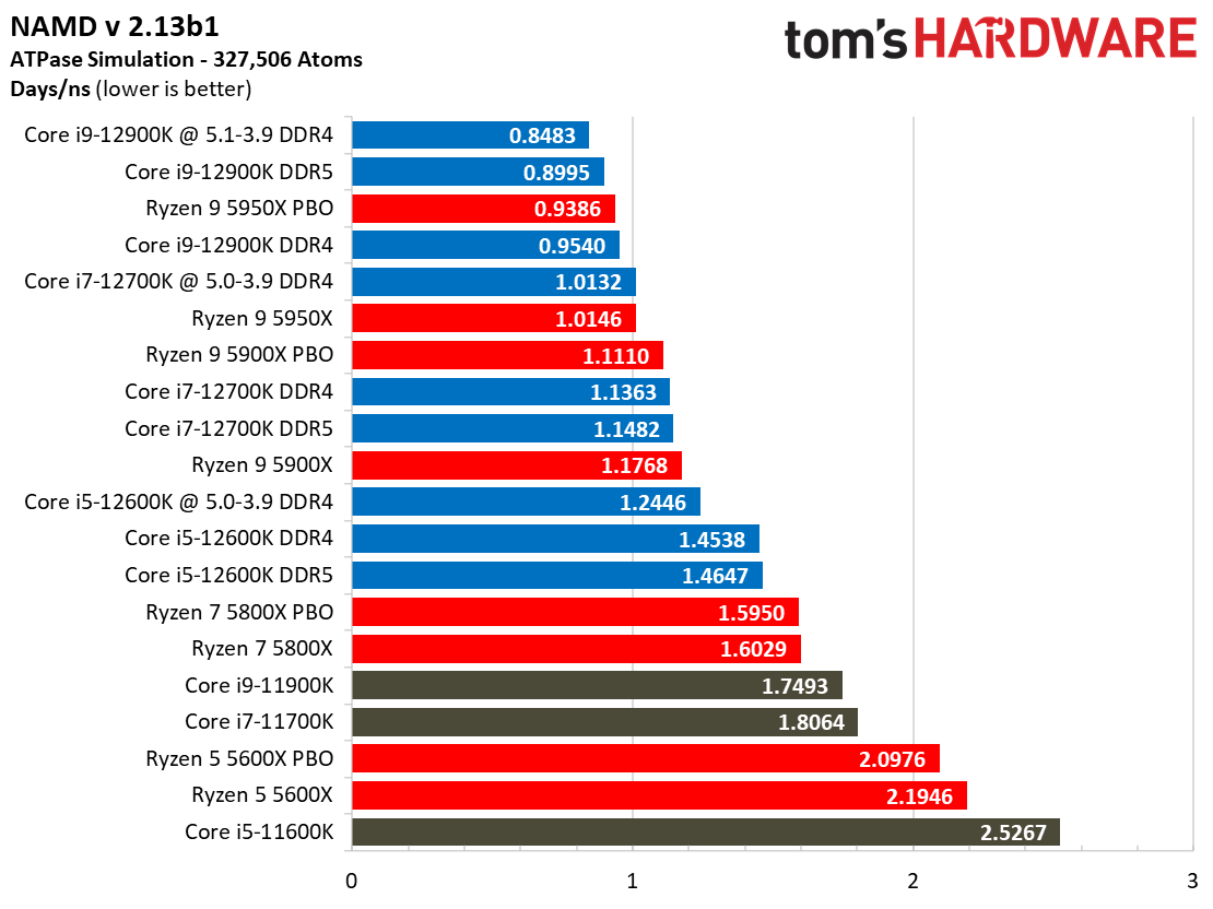 Core i7-12700K Benchmarks