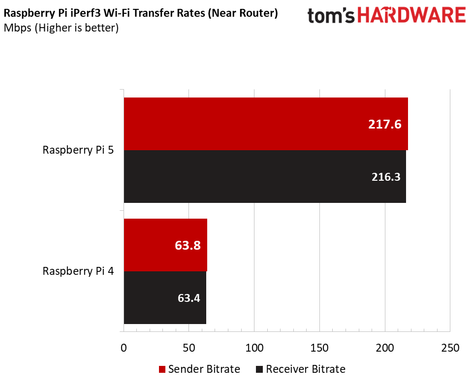 Raspberry Pi 5 vs. Pi 4 iPerf3-Test (in der Nähe des Routers)