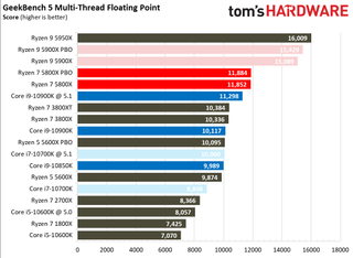 Ryzen 7 5800X Benchmarks