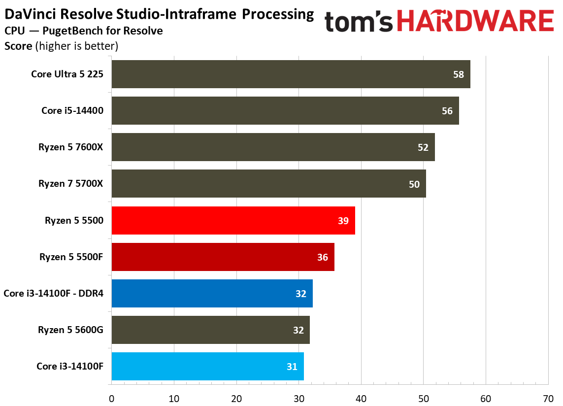 Creator App Benchmarks
