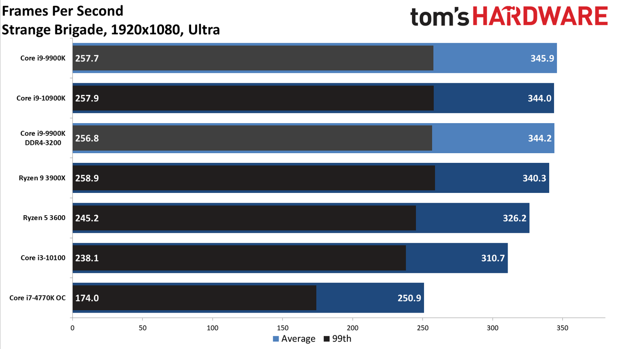 GeForce RTX 3080 FE: 1080p Ultra