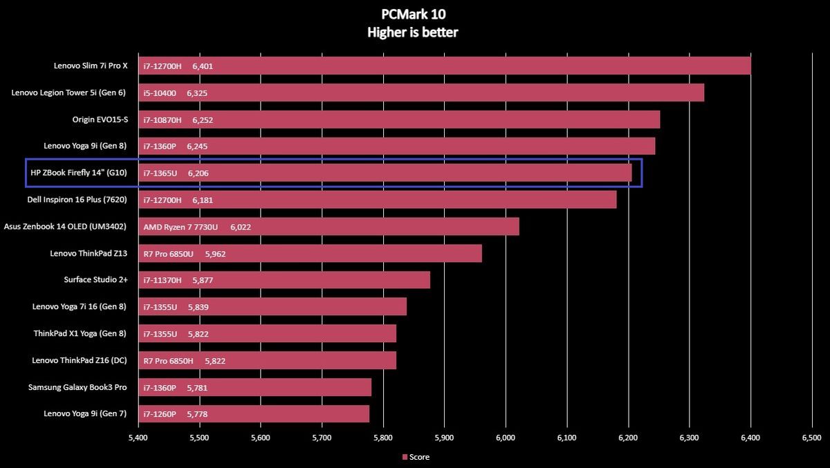 Benchmark graph for the HP ZBook Firefly 14" (G10).