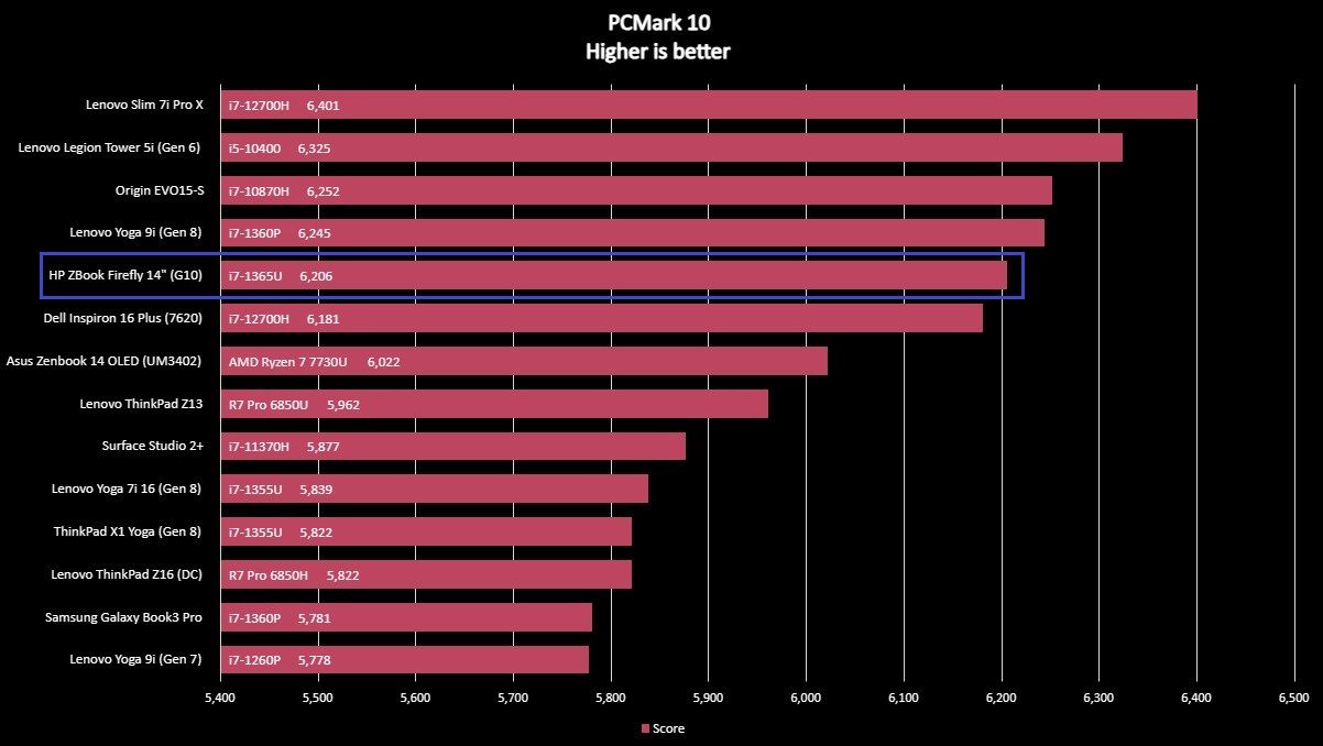 Benchmark graph for the HP ZBook Firefly 14" (G10).