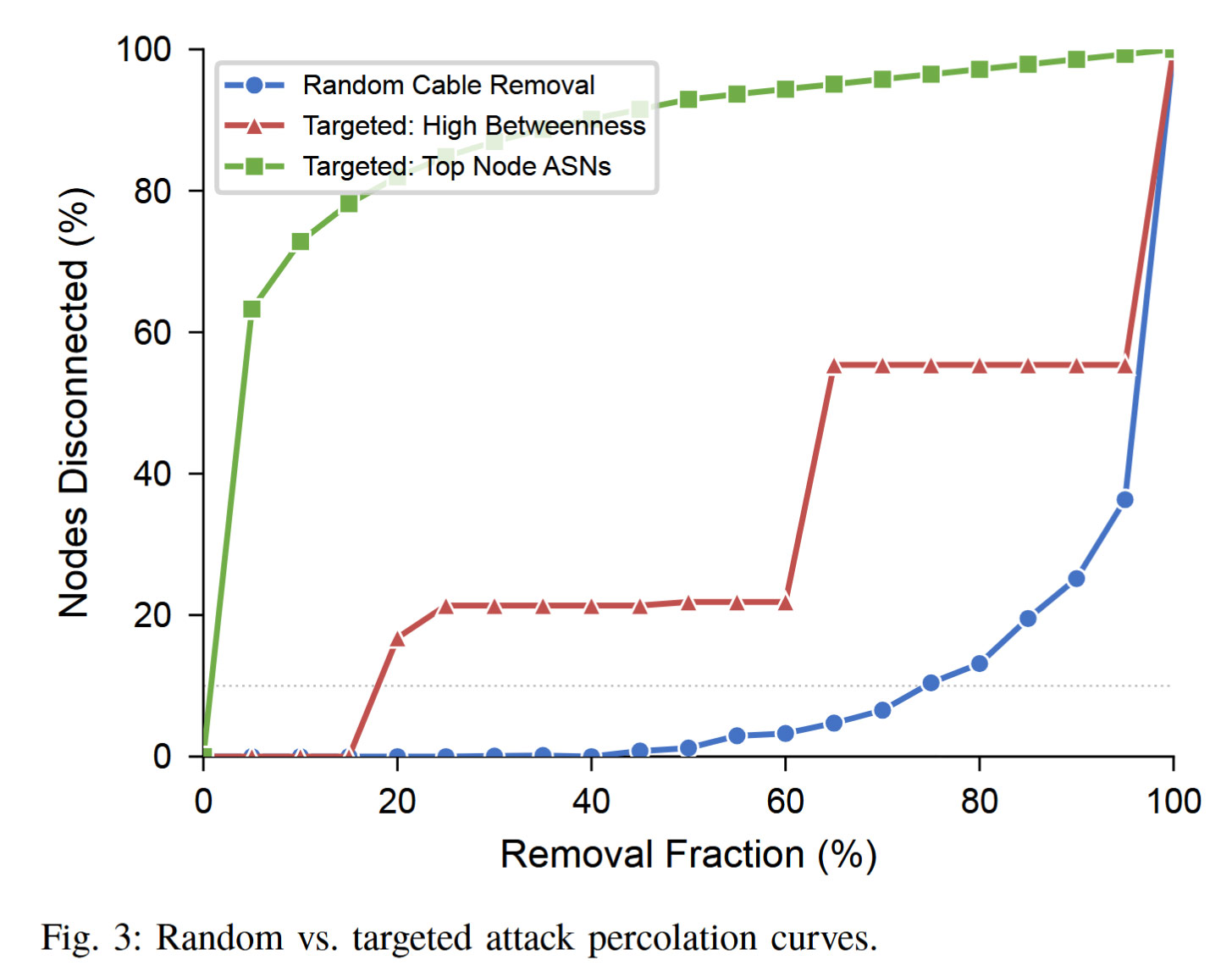 Bitcoin Under Stress: Measuring InfrastructureResilience 2014–2025