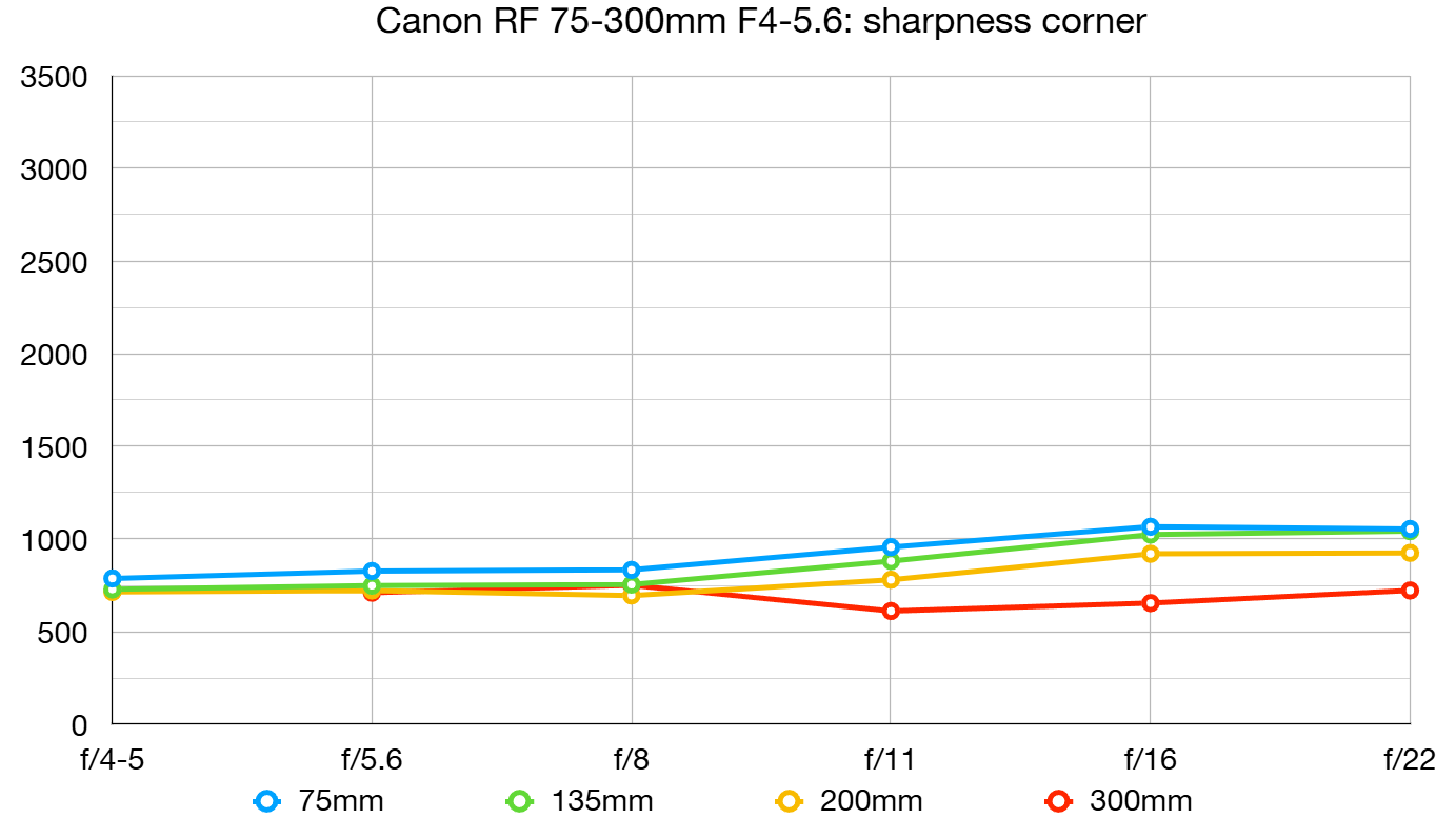 Canon RF 75-300mm f/4-5.6 lab graph