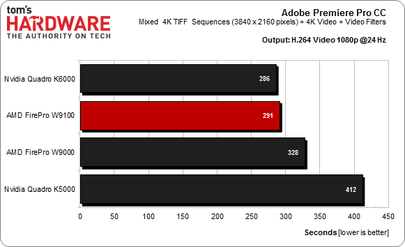 OpenCL: 4K Video Post-Processing - AMD FirePro W9100 Review: Hawaii ...