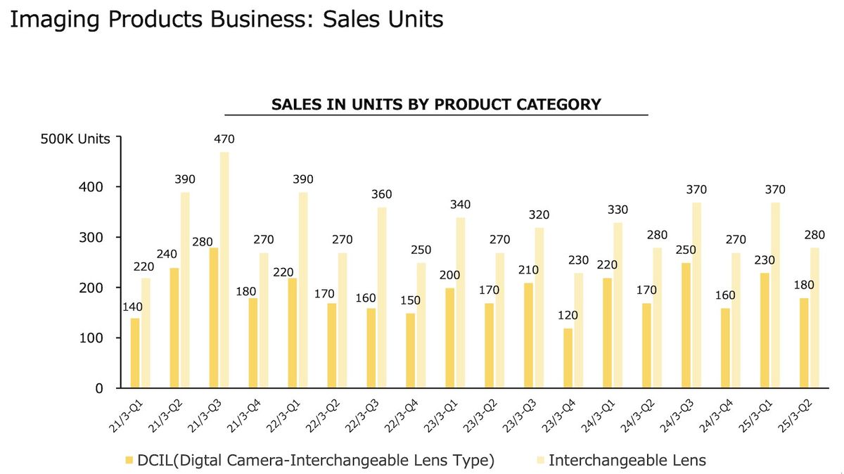 Sales data graph from Nikon financial report