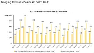 Sales data graph from Nikon financial report